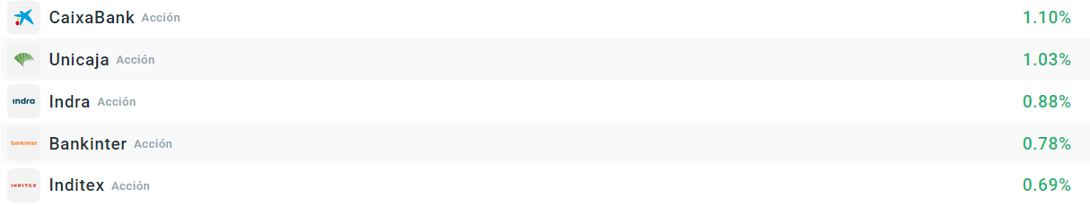 Empresas que mÃ¡s suben del Ibex35